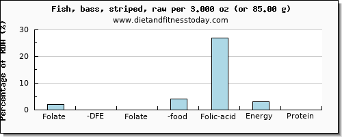 folate, dfe and nutritional content in folic acid in sea bass